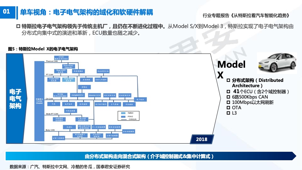 国泰君安：从特斯拉看汽车智能化趋势（附下载）