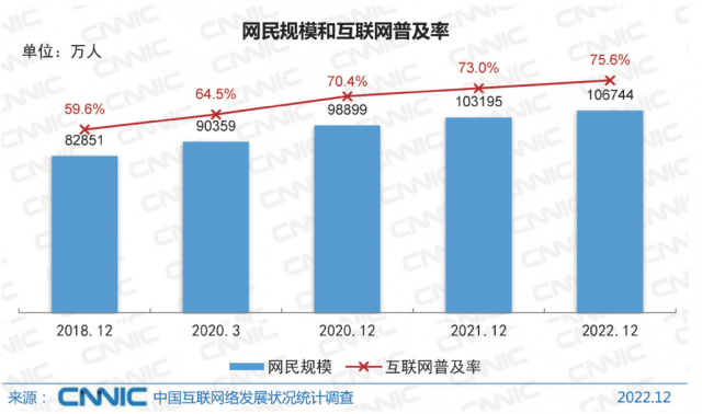 CNNIC报告：截至去年12月我国网民规模10.67亿 互联网普及率达75.6%