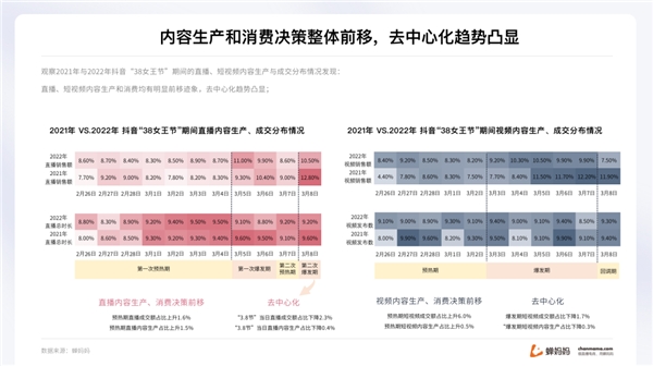 蝉妈妈解读“她经济”：抖音38节报告出炉 消费年轻化明显 - 