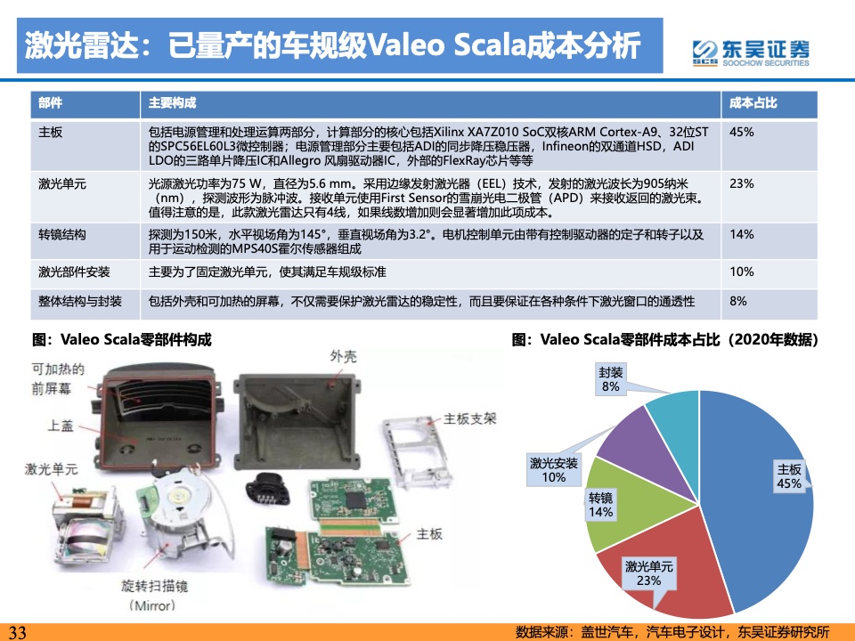 东吴证券：2021年自动驾驶产业链及相关港美股标的梳理（附下载）