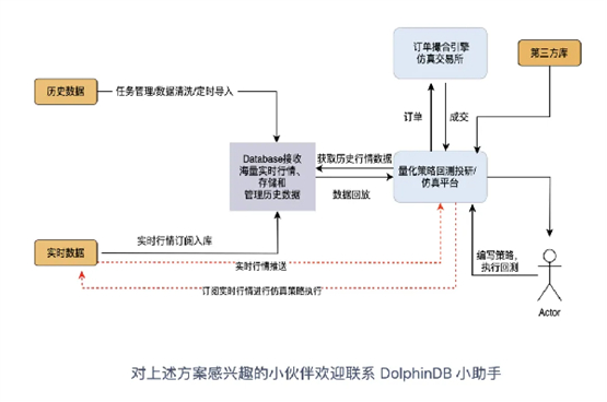 高频数据存储、订单簿、高频回测 DolphinDB 中高频量化一站式解决方案 - 