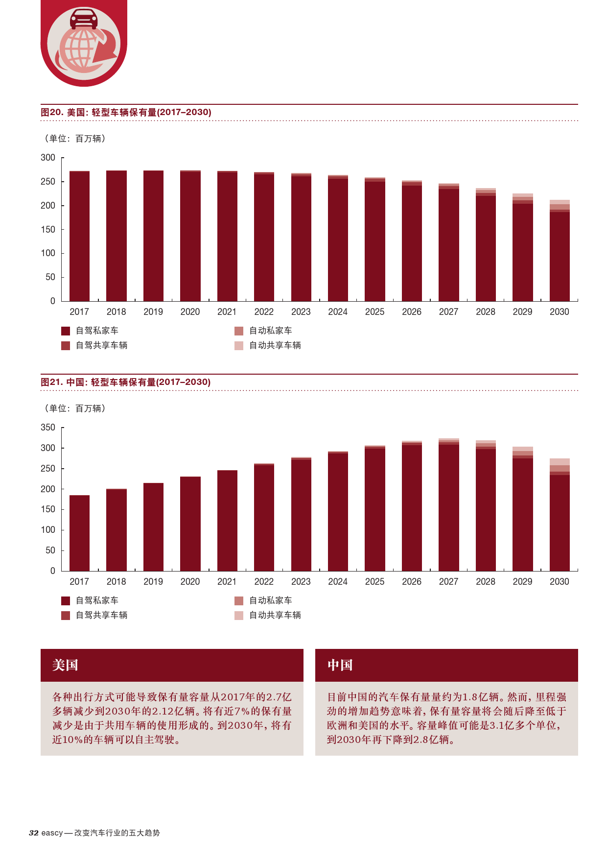 普华永道：改变汽车行业的五大趋势