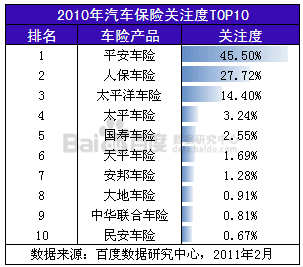 百度数据研究： 2010年中国金融行业个人保险数据用户搜索分析