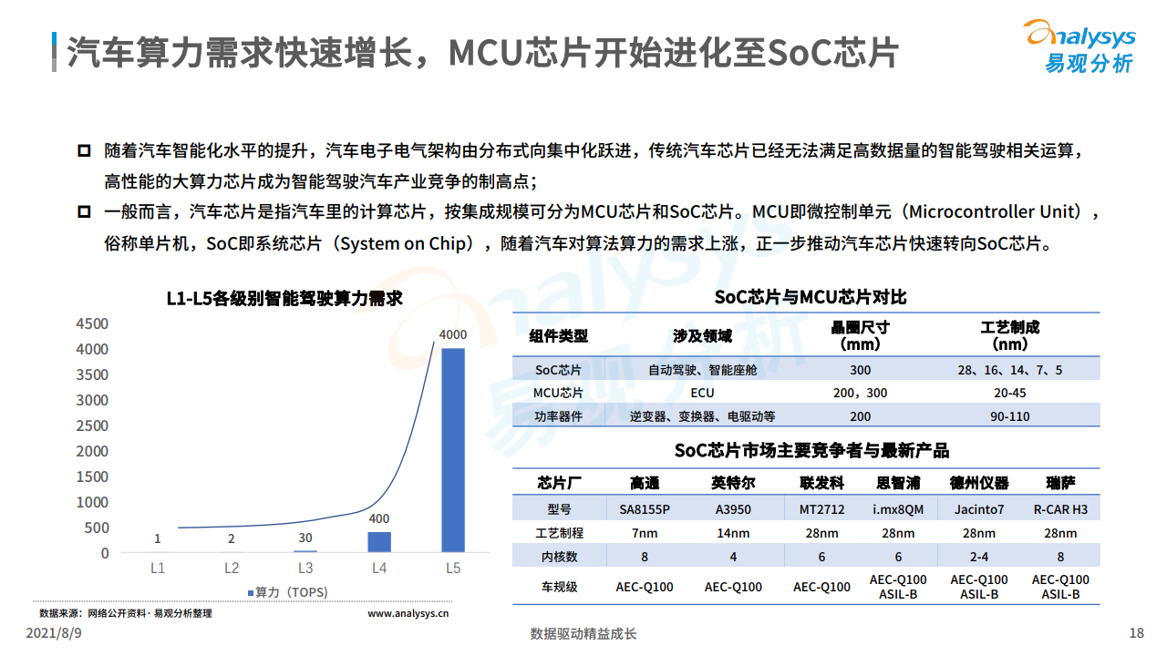 易观：2021年中国智能驾驶行业洞察（附下载）