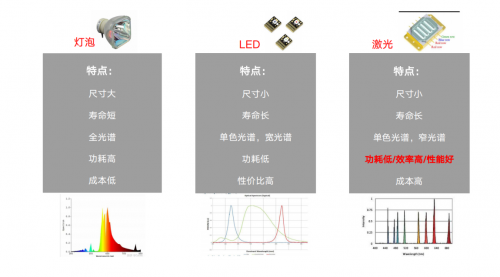 为什么说家用投影仪要买激光光源？ - 