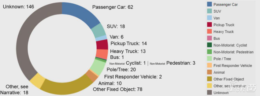 NHTSA：截止2022年5月的十个月内美国发生超390起自动驾驶事故 特斯拉占70%