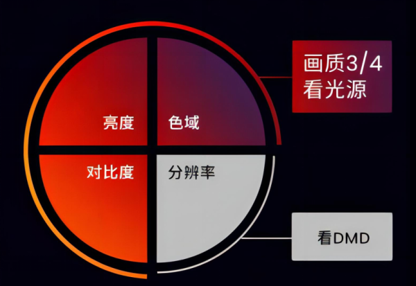 不同光源技术对比，坚果N1S Pro 4K、极米H6 Pro、当贝X5 Pro怎么选？ - 