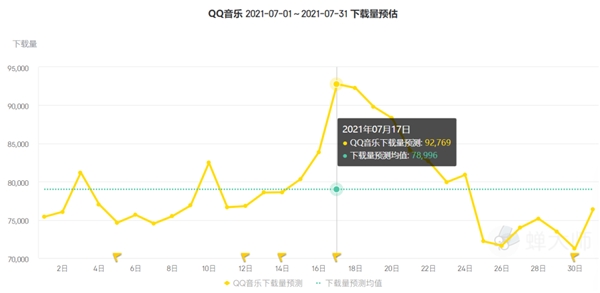 蝉大师7月app应用排行榜出炉：淘特一鸣惊人 抖音败于小弟 - 