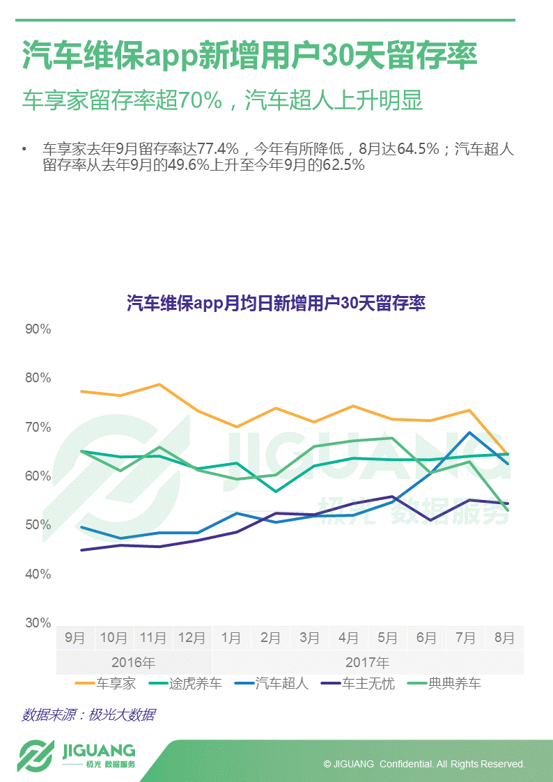 极光大数据：2017年中国汽车后市场App研究报告