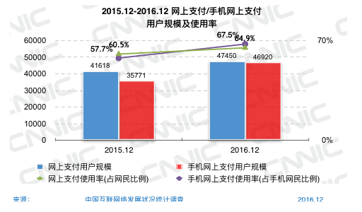 CNNIC：2016年第39次中国互联网络发展状况统计报告-网络金融类应用（七）