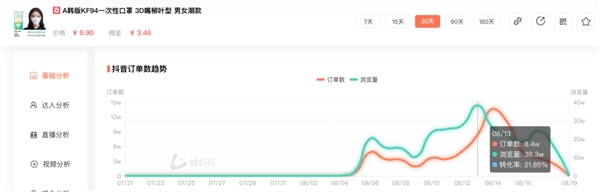 蝉妈妈发布818抖音直播带货榜：罗永浩带货超4亿 大批黑马带货过亿 - 