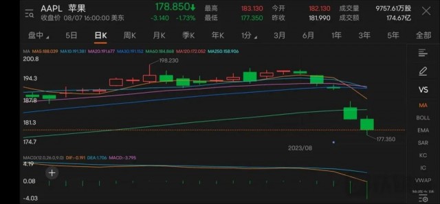 市值暴跌超万亿，苹果急需AI大模型「新解药」