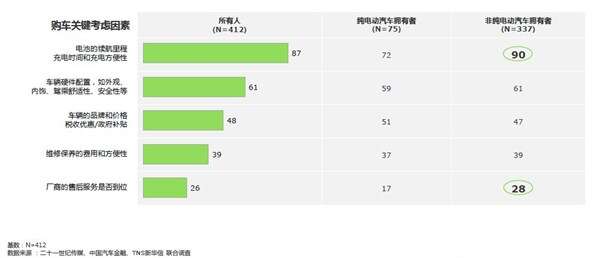 TNS：六成受访者会考虑购买纯电动汽车