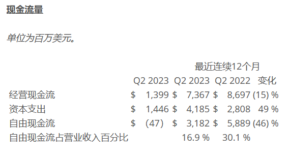 德州仪器（TI）2023年第二季度营业收入45.3亿美元 较去年同期下降13%