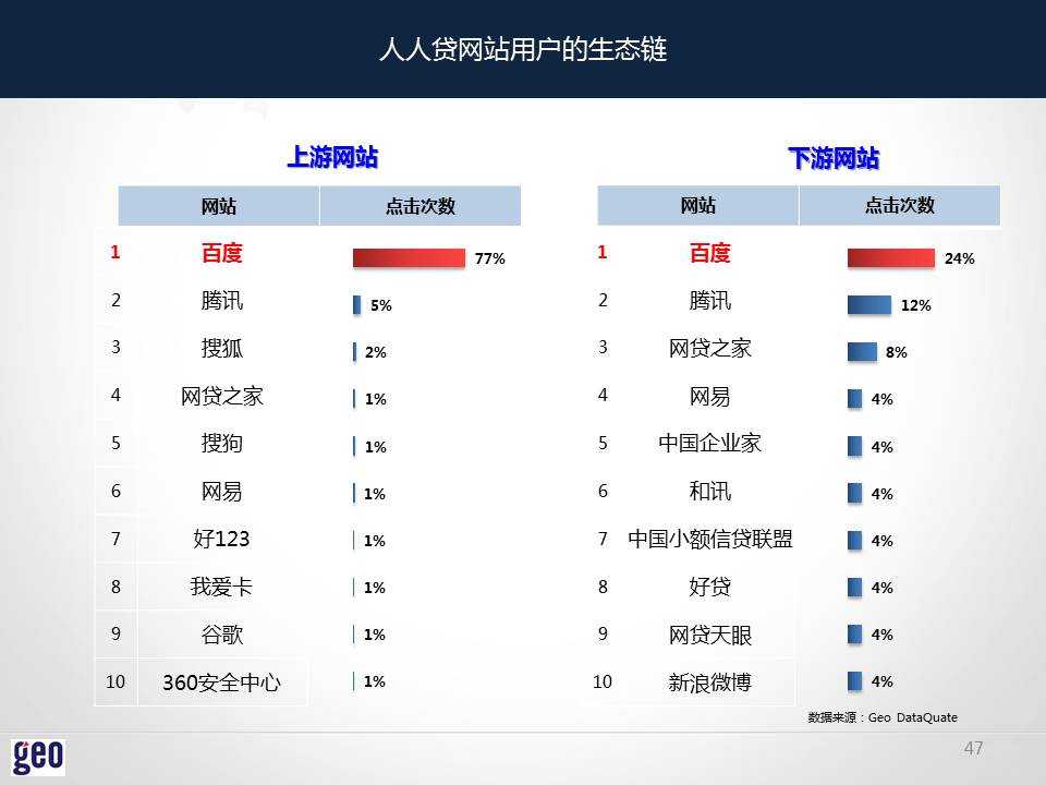 geo：2014年互联网金融P2P行业洞察报告&#8211;PPT版