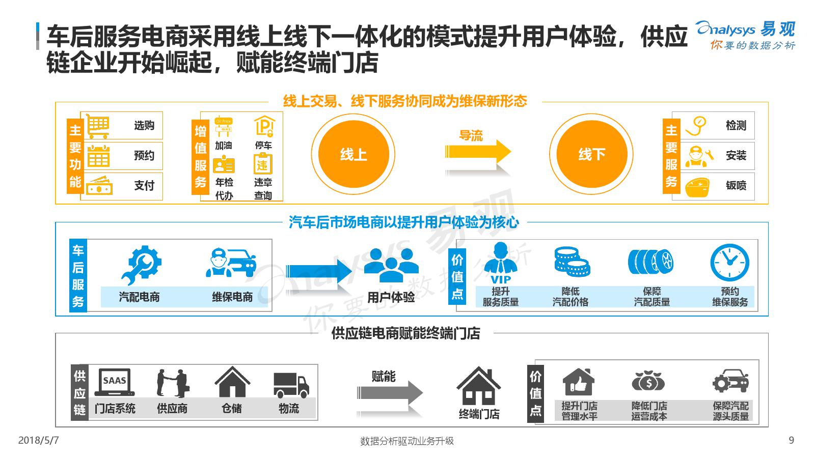 易观：2018中国汽车后市场电商年度综合分析（附下载）