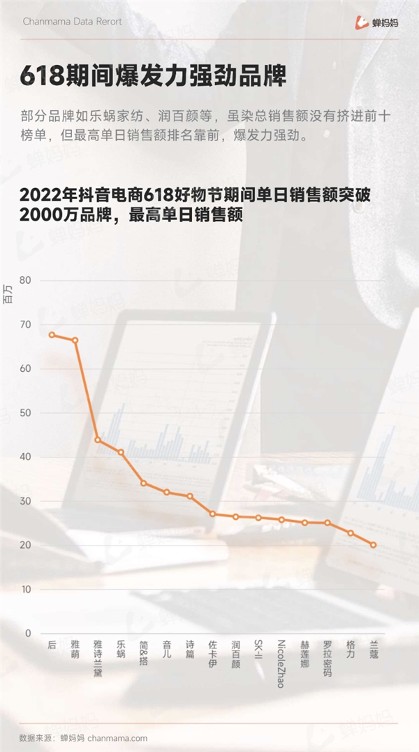 抖音618大促报告出炉：大盘同比增幅近100% 蝉妈妈解读行业趋势 - 