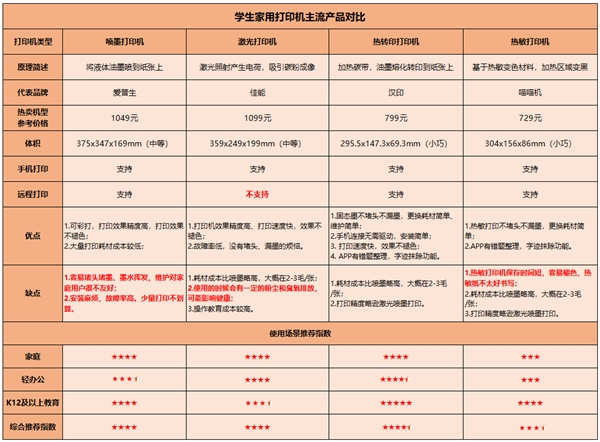 家有学生，需要家用作业打印机吗？如何选购？ - 