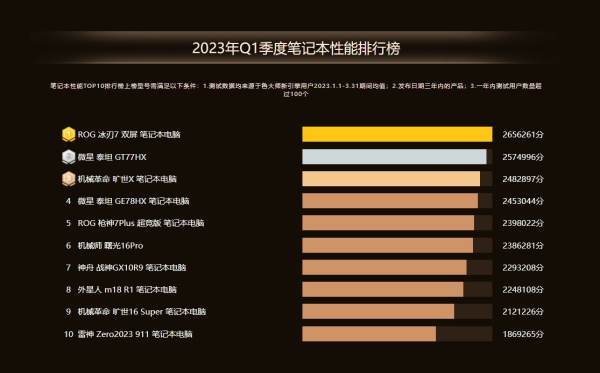 鲁大师2023年Q1电脑排行：AMD性能狂飙，NVIDIA进退两难，好生热闹！ - 