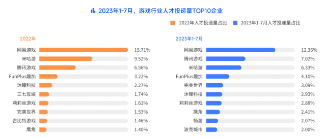 脉脉高聘发布游戏行业人才报告：74.95%的从业者已经开始使用AI工具