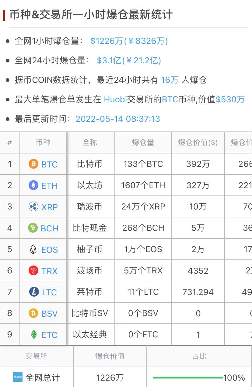 2022年5月LUNA币跌超99%又拉涨11562%