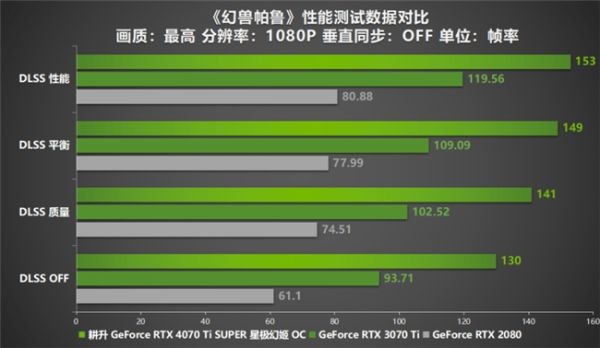 性能真的“太SUPER”！耕升 GeForce RTX 4070 Ti SUPER 星极幻姬 OC评测！ - 