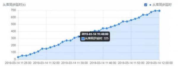 UCloud高可用数据库UDB主从复制延时的解决