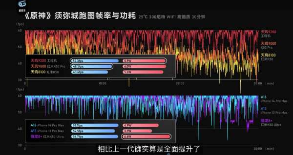 天玑9200评测数据放出，再续联发科旗舰芯高性能、低功耗优势 - 