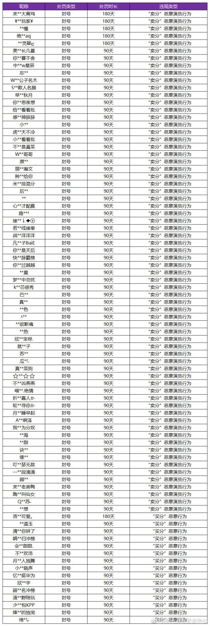 《王者荣耀》严惩恶意召唤师：打击演员行为封号处理