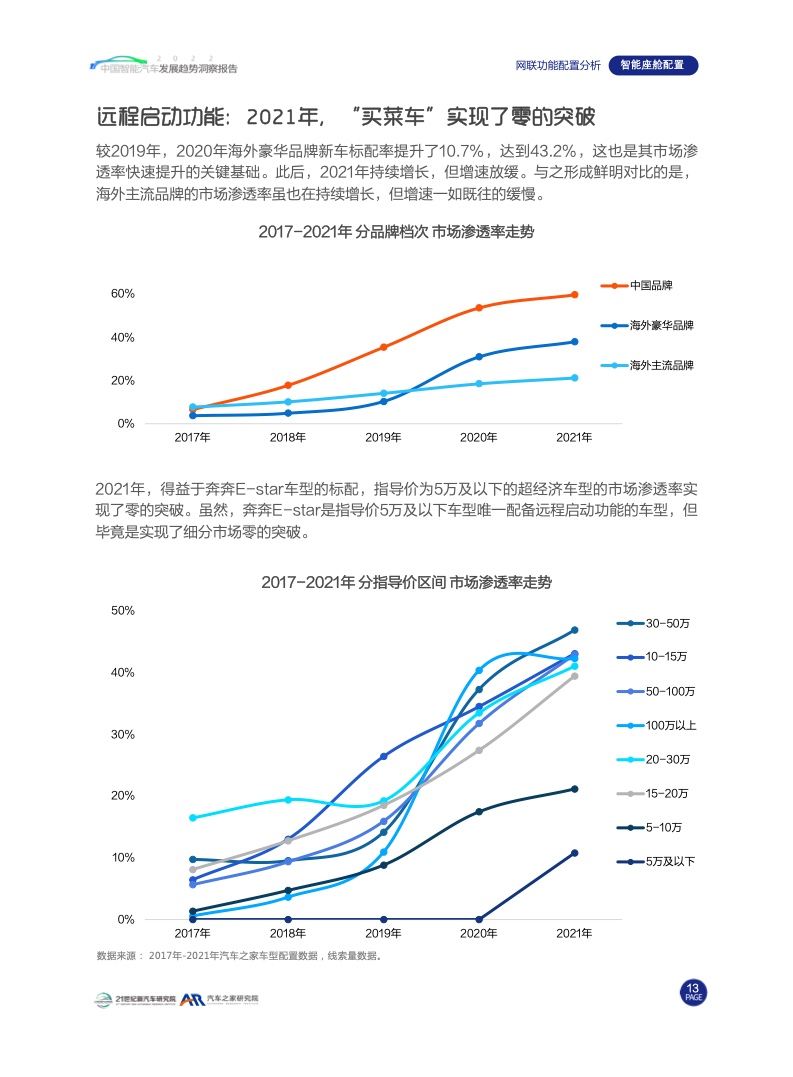 汽车之家：2022中国智能汽车发展趋势洞察报告（附下载）