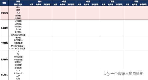 如何构建业务数据分析体系