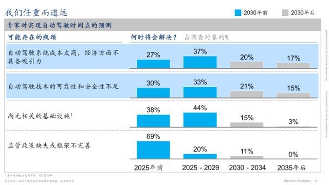 麦肯锡：预计2030年自动驾驶带来5000亿美元新市场