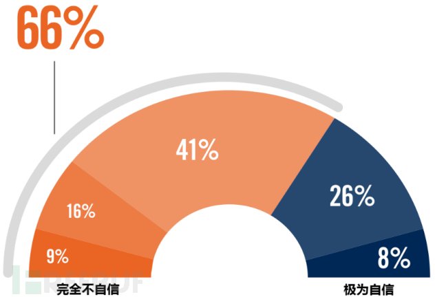 2020云安全趋势和主要威胁的先导篇：云迁移安全