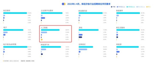 脉脉高聘：AI人才供需比持续低于1  人才紧缺成行业挑战