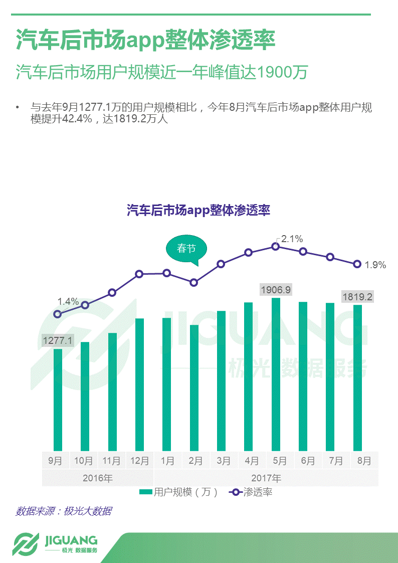 极光大数据：2017年中国汽车后市场App研究报告