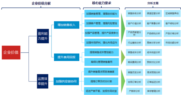 永洪BI：营销投入大没效果？痛点难点一站式解决！ - 