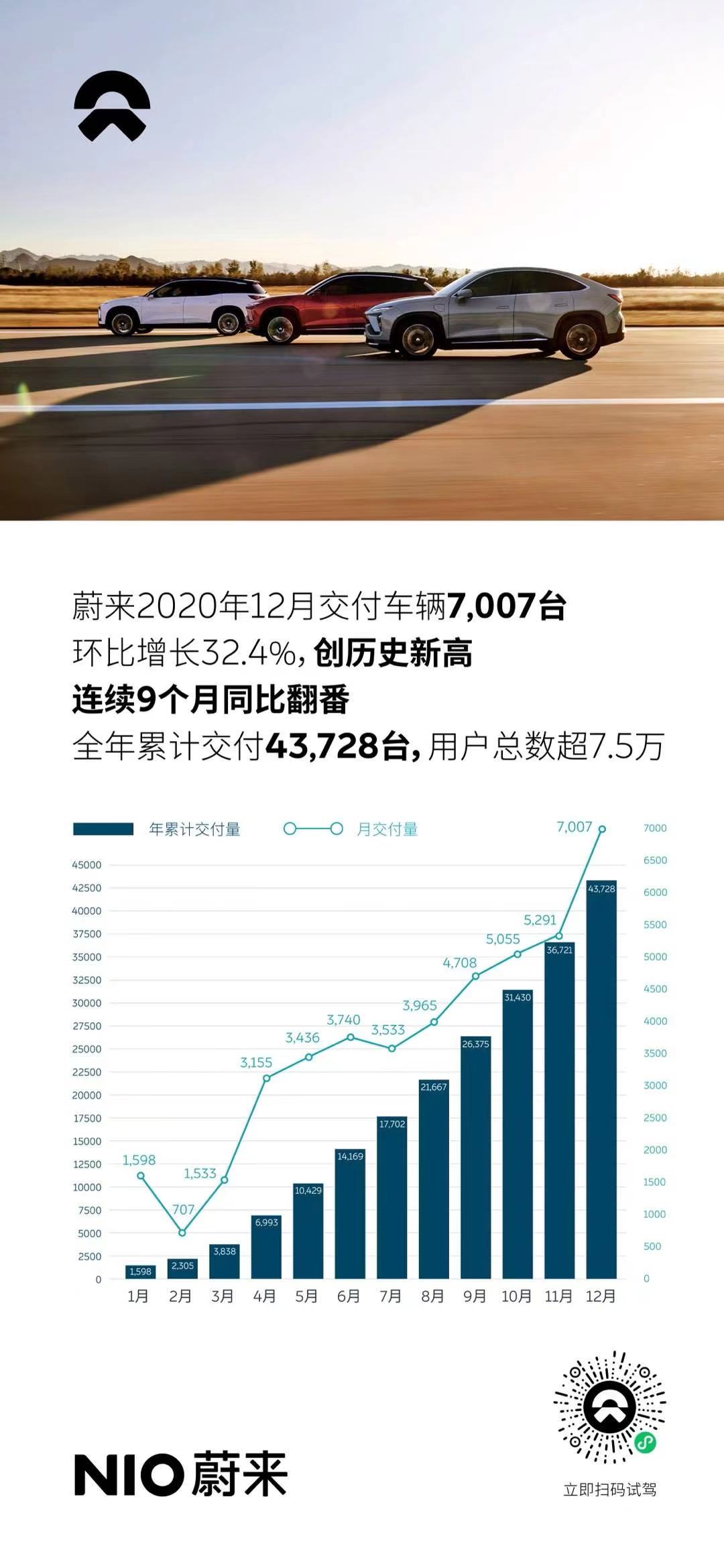 蔚来:2020年12月交付量突破7000 全年累计交付43728台