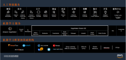 AWS张侠：TensorFlow全球85%负载都在AWS平台上 开发成本可降低54%