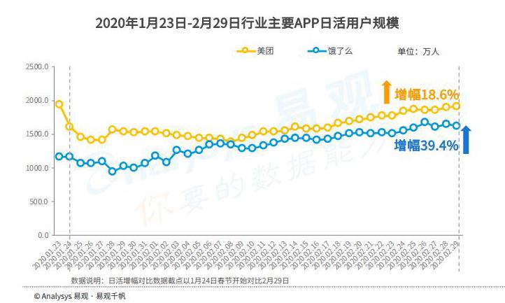 饿了么增速领先美团12.7%  数字化能力成本地生活竞争“转折点”