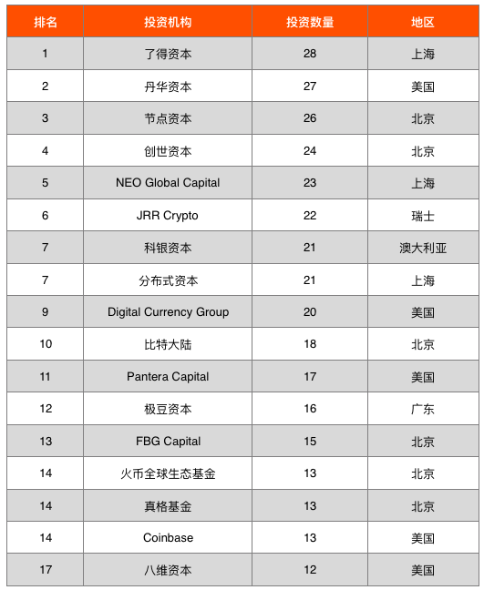 零壹智库：全球区块链投融资图谱