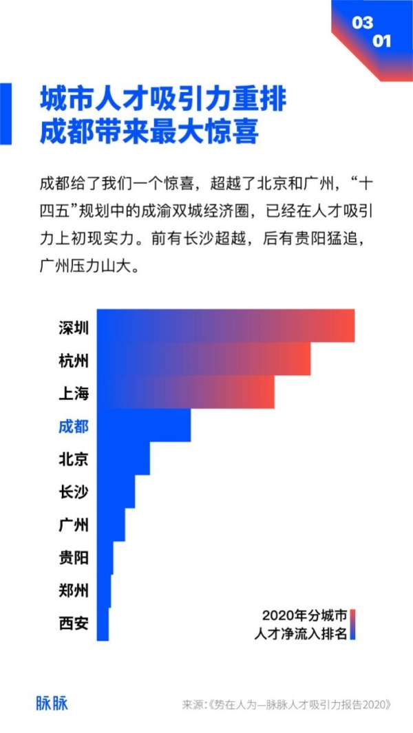 脉脉：择业看重因素中，薪资排第一 - 