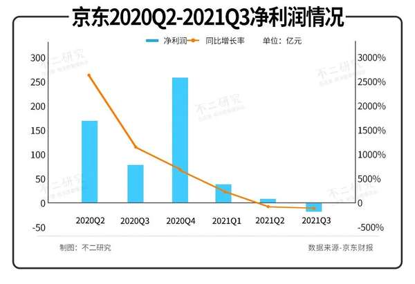 单季亏损28亿、下沉市场失利，电商“三国杀“下半场、京东走向何方？ - 