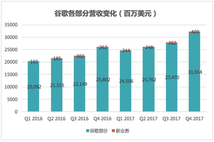 谷歌：4Q17营收增长止不住利润下滑，新业务营收贡献仍微不足道