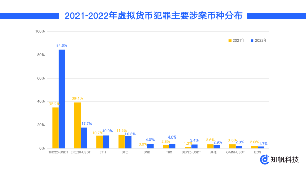 知帆科技发布《2022年区块链与虚拟货币犯罪趋势研究报告》 - 