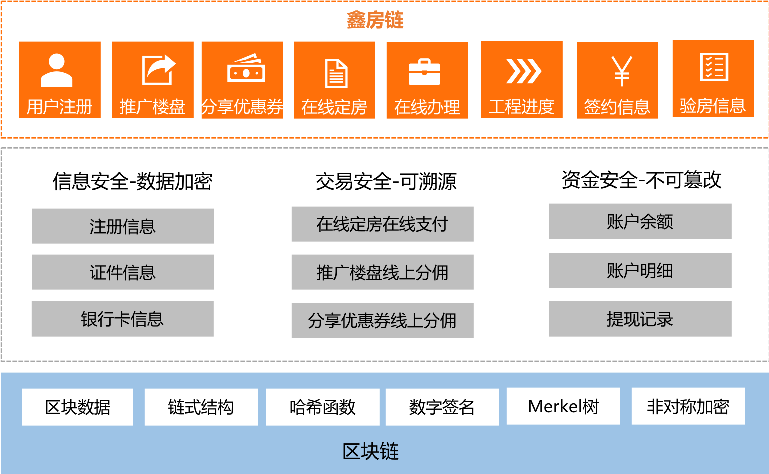 区块链迎政策利好 鑫苑科技加速赋能地产创新