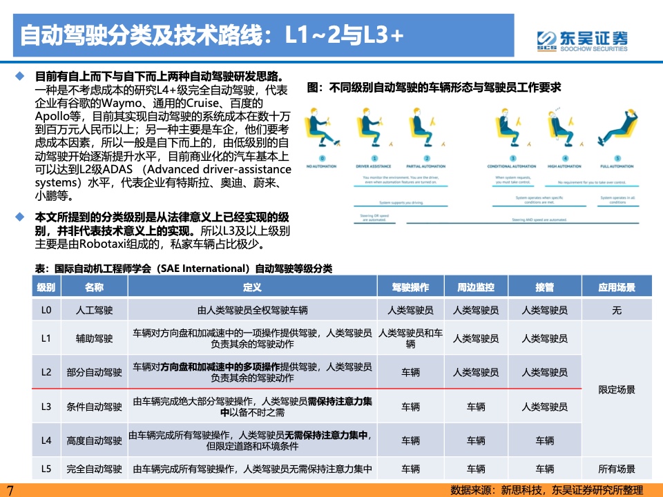 东吴证券：2021年自动驾驶产业链及相关港美股标的梳理（附下载）