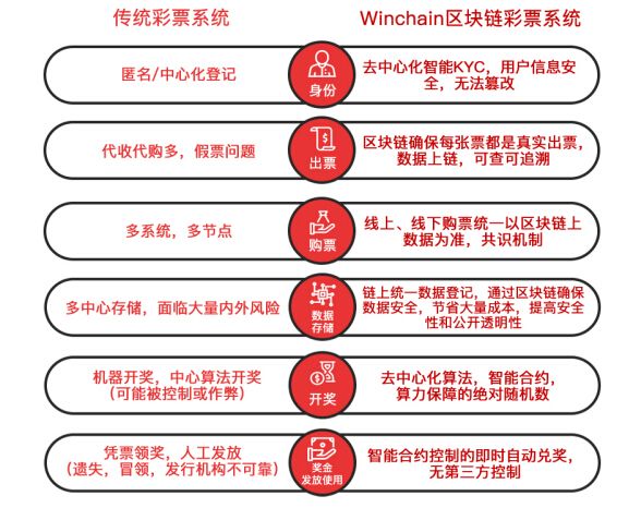 Winchain引领彩票3.0时代，全球首张区块链彩票发布