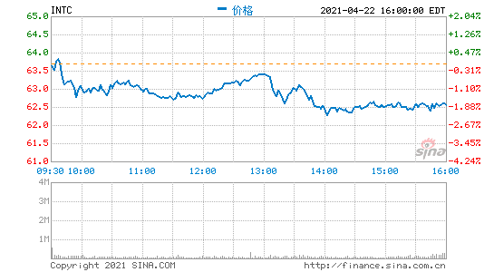 英特尔第一财季营收197亿美元 净利同比降41%