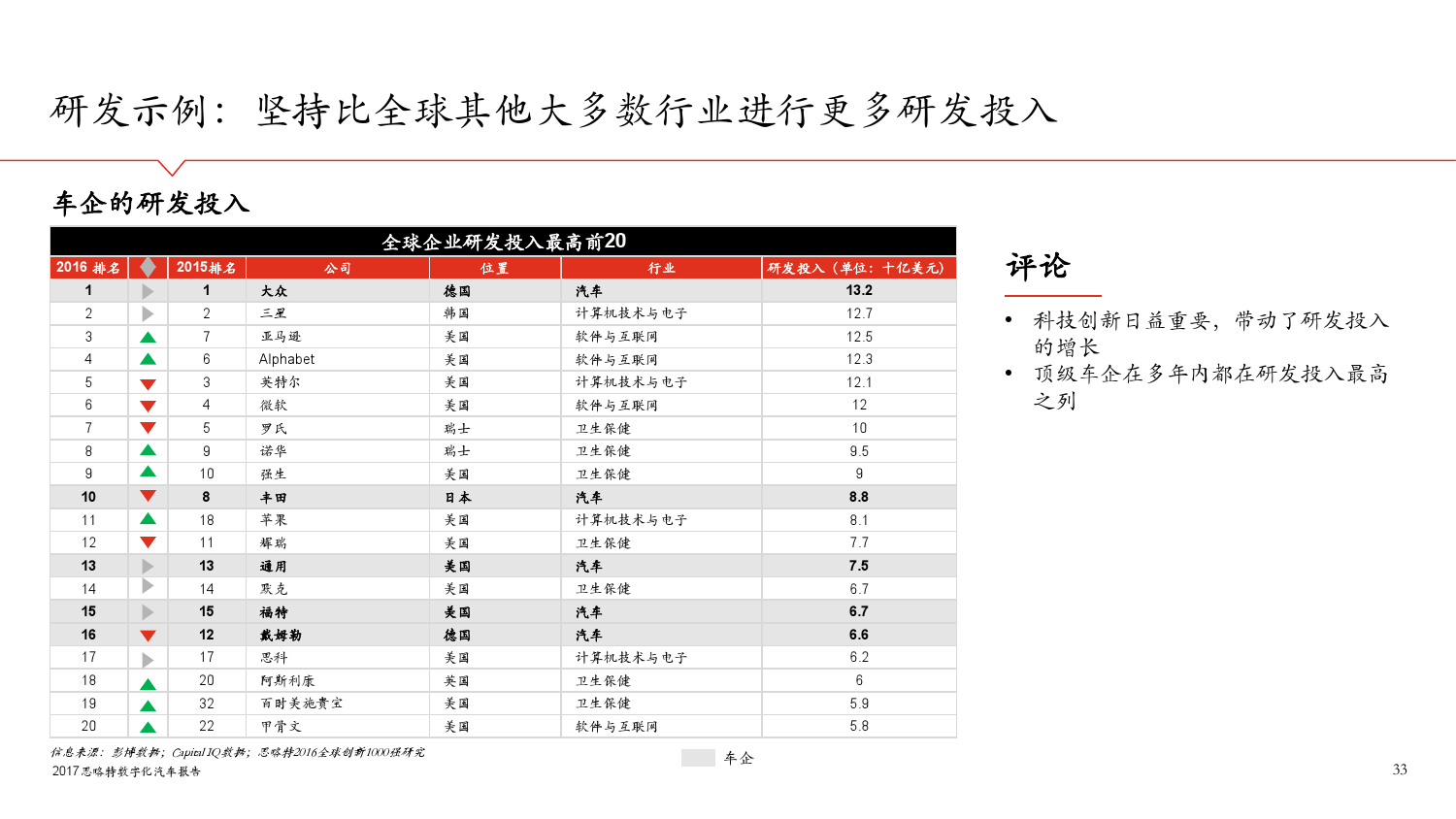 思略特：2017年数字化汽车报告