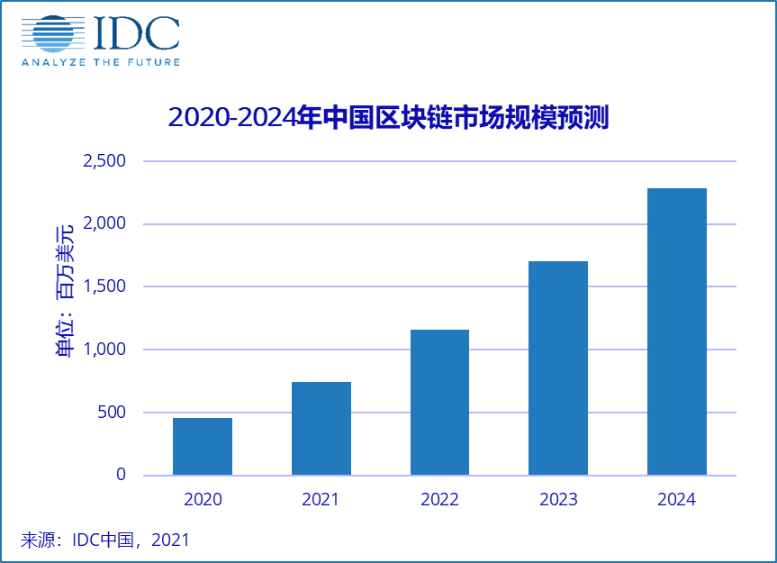 IDC：预测2024年中国区块链市场整体支出规模将达到22.8亿美元  年复合增长率高达51%